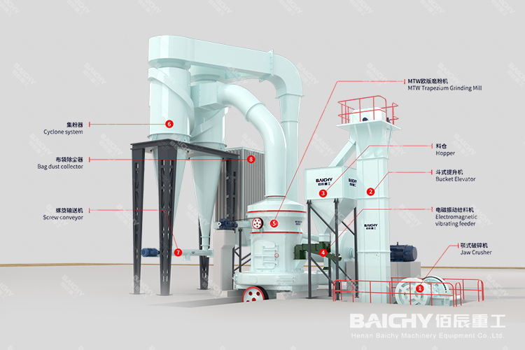 時產10-15噸白云石磨粉生產線工藝介紹