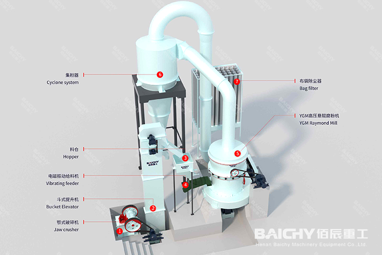 時(shí)產(chǎn)20-25噸方解石磨粉生產(chǎn)線(xiàn)工藝介紹