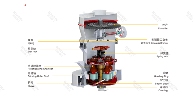 高壓懸輥磨粉機