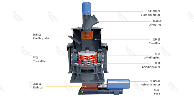 三環中速微粉磨工作原理