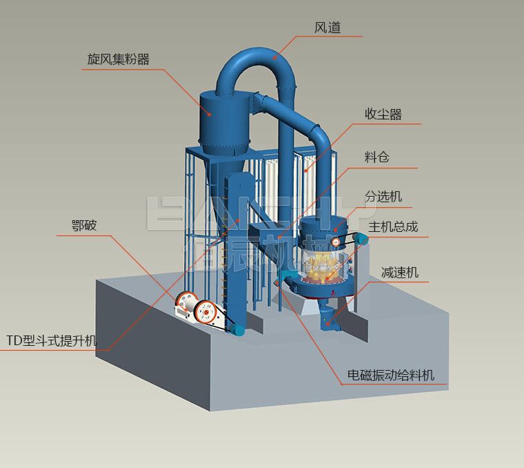 雷蒙磨粉機設(shè)備組成